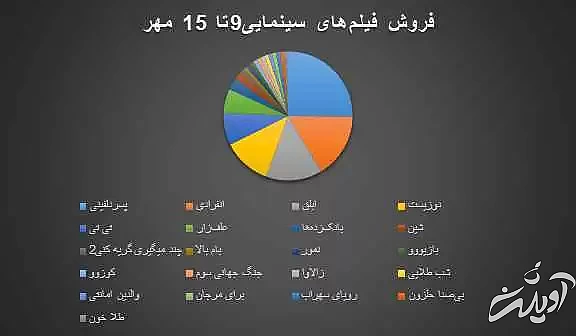 شهرتی که اسکار برای فیلم هومن سیدی رقم زد